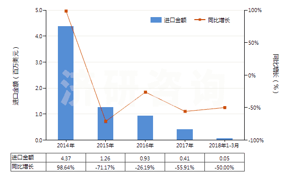 2014-2018年3月中國(guó)PS版（任一邊＞255mm）(HS37013022)進(jìn)口總額及增速統(tǒng)計(jì)